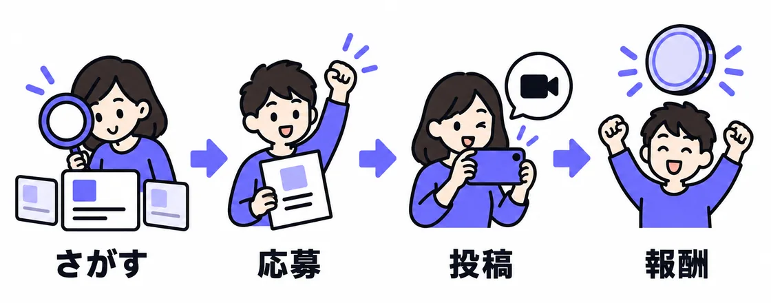 図解:クリエイターの流れ:さがす → 応募 → 投稿 → 報酬