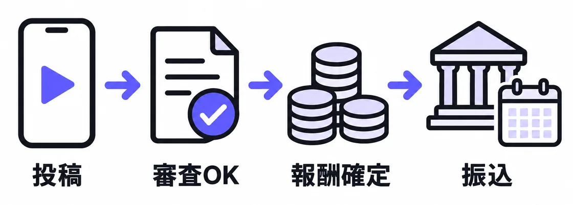 図解:報酬が振り込まれるまで:投稿 → 審査OK → 報酬確定 → 振込