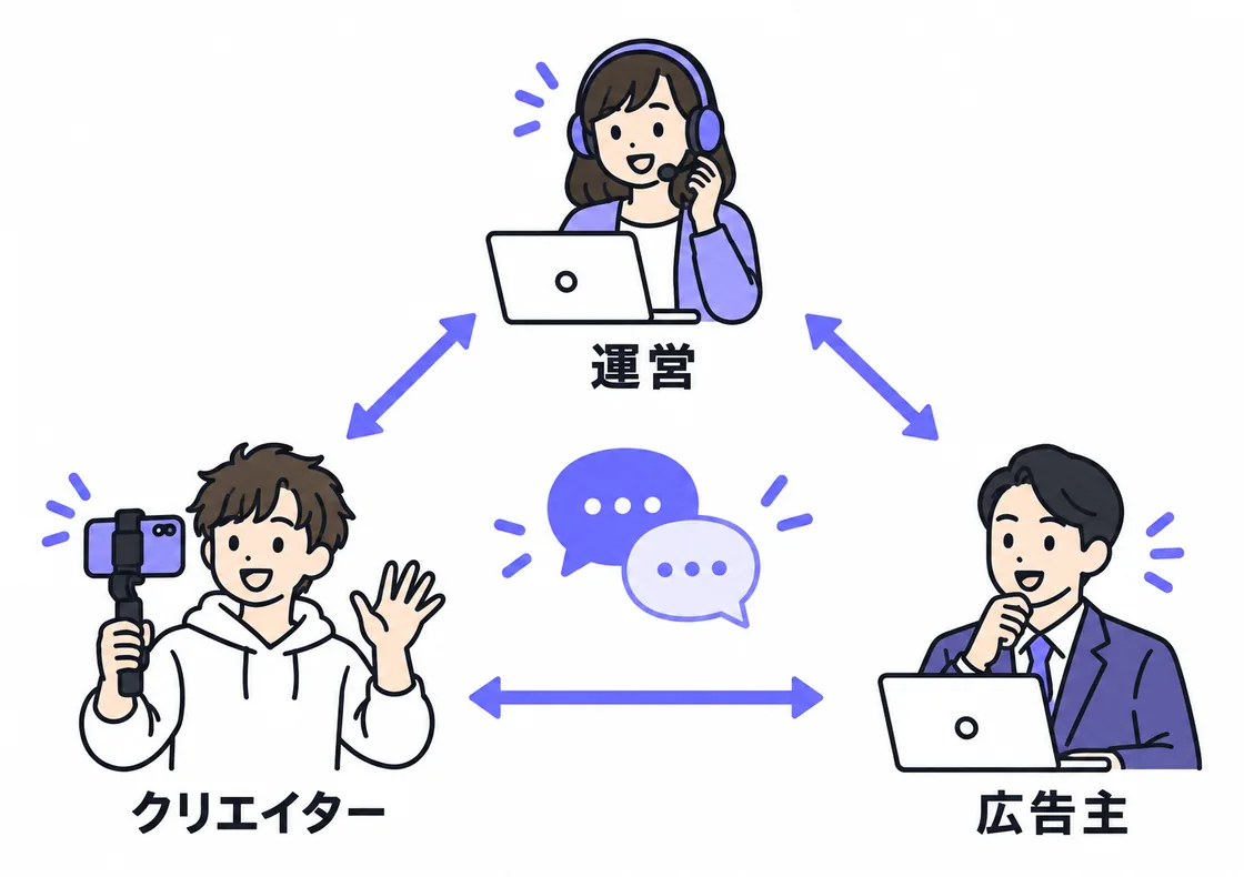 図解:三者の関係:クリエイター・運営・広告主が会話でつながる